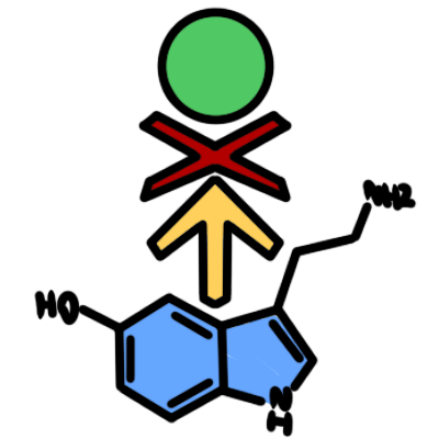 molecular structure of serotonin acid, the benzene rings coloured in blue. a yellow arrow points up from it to a red 'X'. above the red 'X' is a green circle.